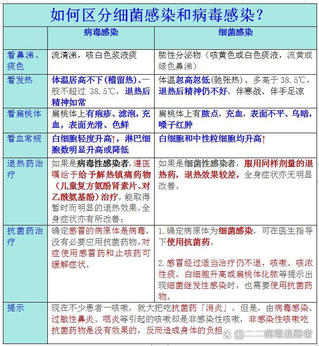 血常规怎么看病毒和细菌感染(血常规怎么看病毒和细菌感染图片)