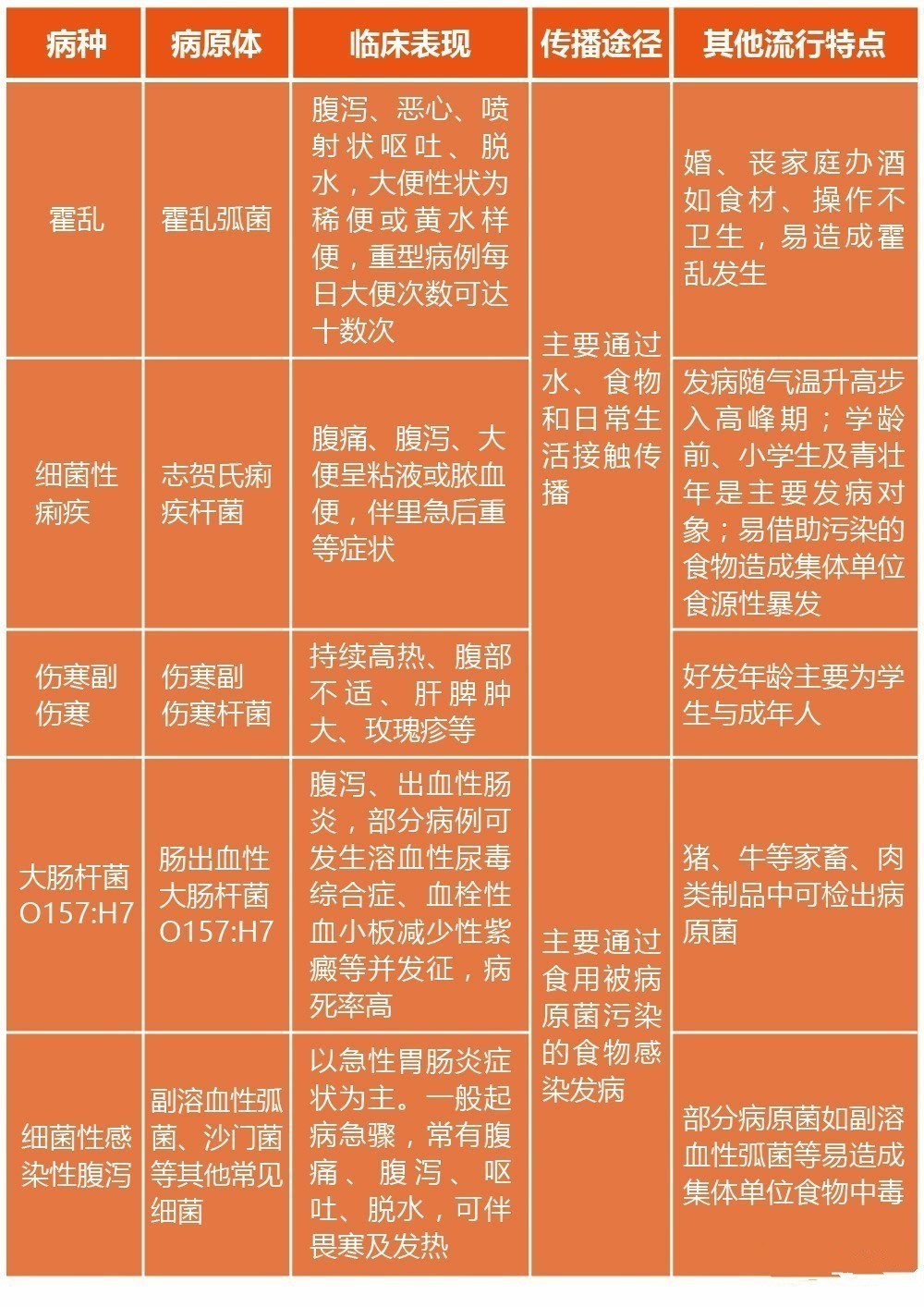 细菌性痢疾传播途径(细菌性痢疾传播途径是 A呼吸道传播)
