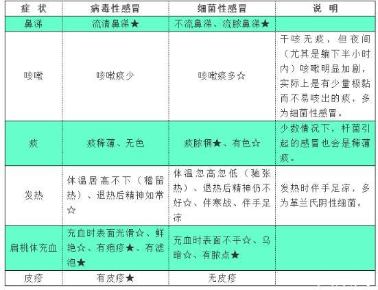 病毒性和细菌性感冒的区别(病毒性和细菌性感冒的区别和症状)