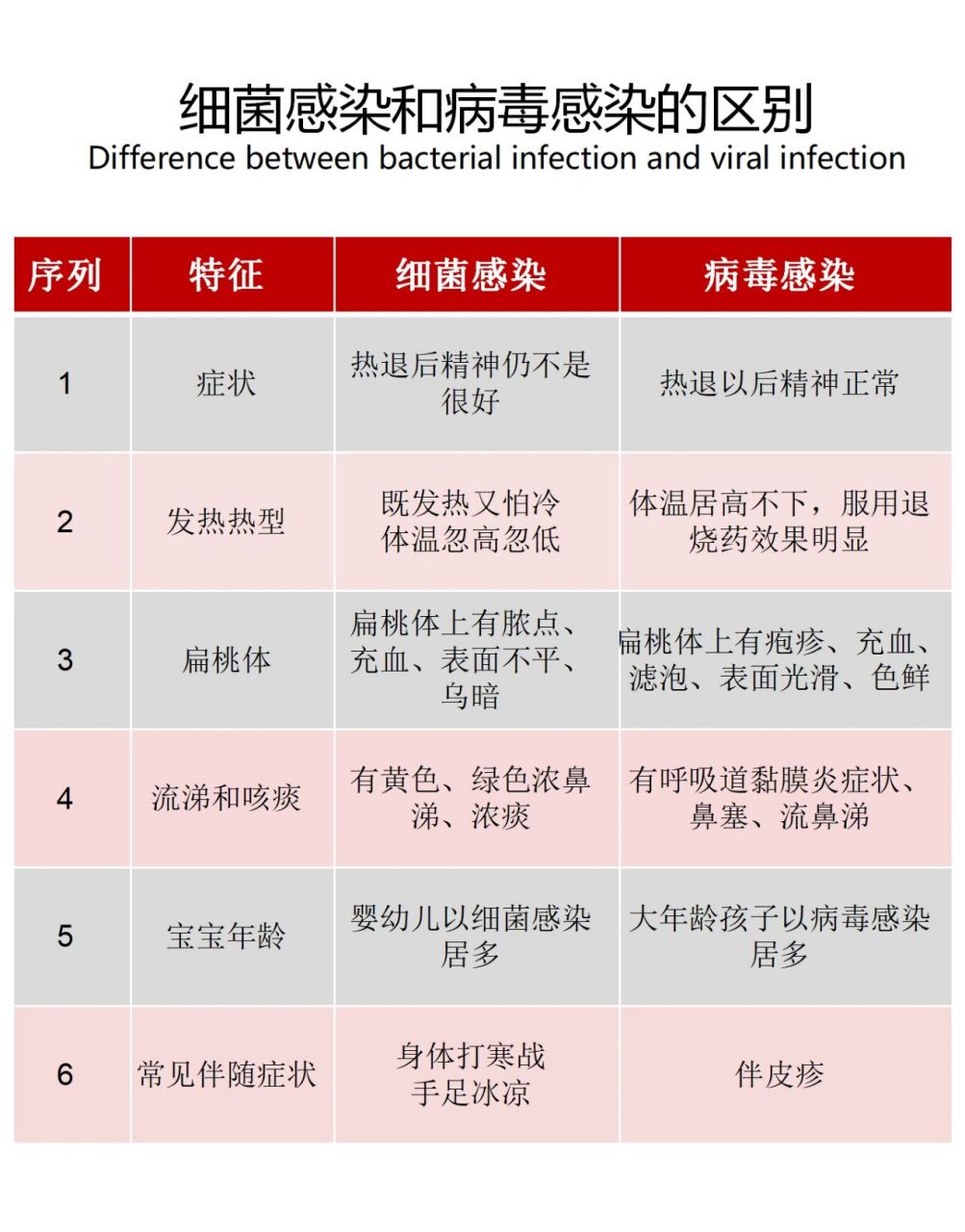 细菌感染和病毒感染区别(结膜炎细菌感染和病毒感染区别)