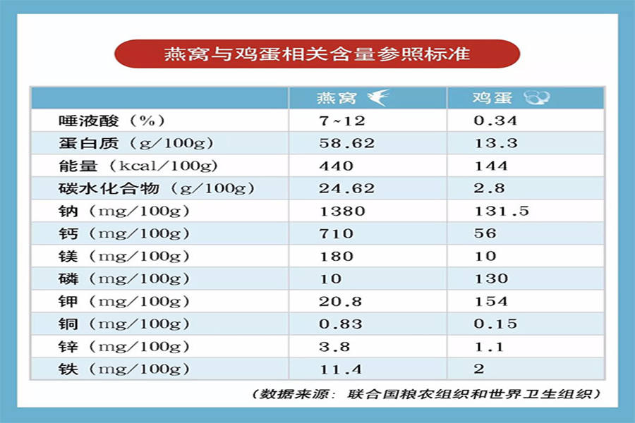 燕窝的成分是什么(燕窝的成分是什么东西燕窝的功效)