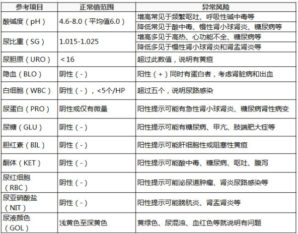 尿常规检查怎么看-(肾早期损害尿常规检查怎么看)