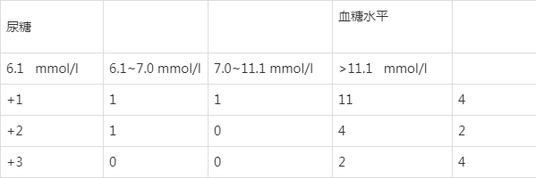 尿糖阳性严重吗-(尿糖阳性严重吗男性)